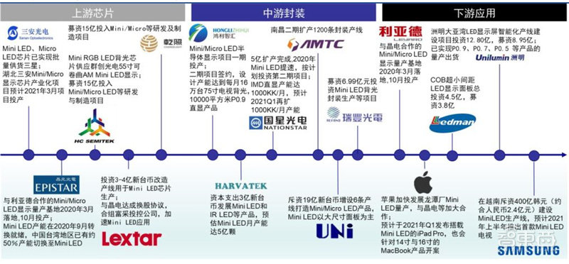 揭秘Mini LED，苹果三星纷纷入局，国产面板弯道超车最佳方案 | 智东西内参