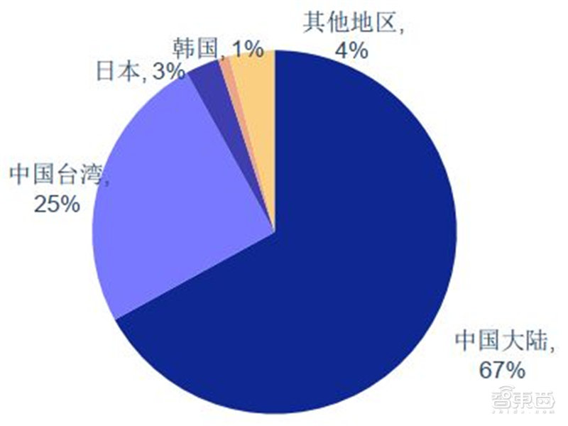 揭秘Mini LED，苹果三星纷纷入局，国产面板弯道超车最佳方案 | 智东西内参