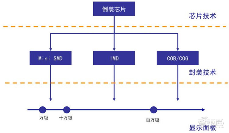 揭秘Mini LED，苹果三星纷纷入局，国产面板弯道超车最佳方案 | 智东西内参