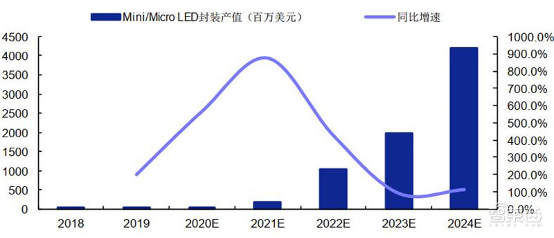 揭秘Mini LED，苹果三星纷纷入局，国产面板弯道超车最佳方案 | 智东西内参