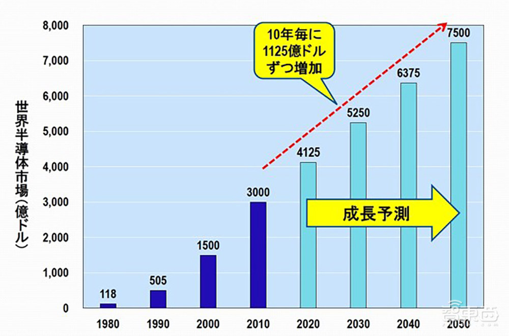 汤之上隆最新预测：2050年全球半导体市场将超万亿美元