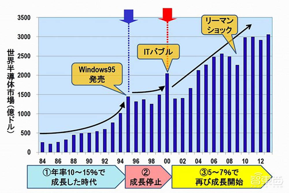 汤之上隆最新预测：2050年全球半导体市场将超万亿美元