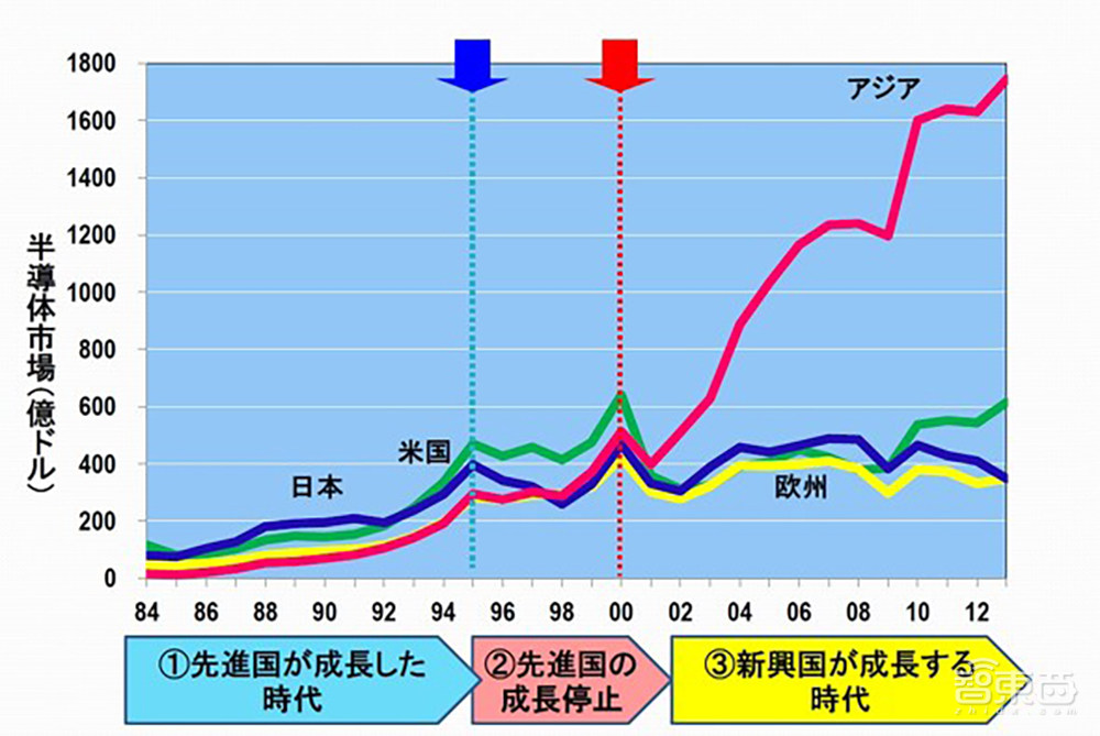 汤之上隆最新预测：2050年全球半导体市场将超万亿美元