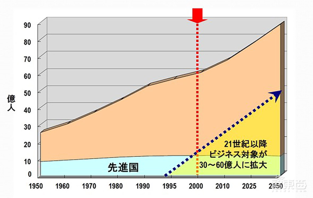 汤之上隆最新预测：2050年全球半导体市场将超万亿美元