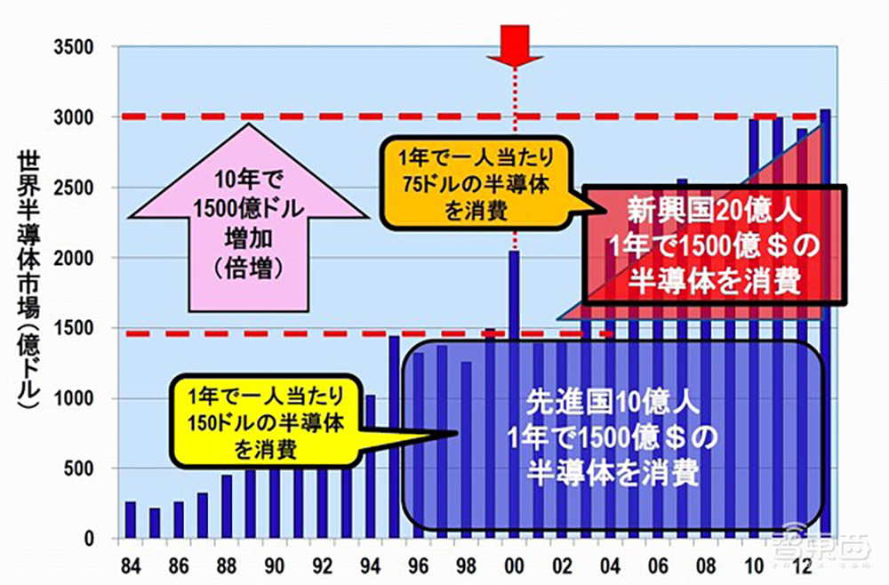 汤之上隆最新预测：2050年全球半导体市场将超万亿美元