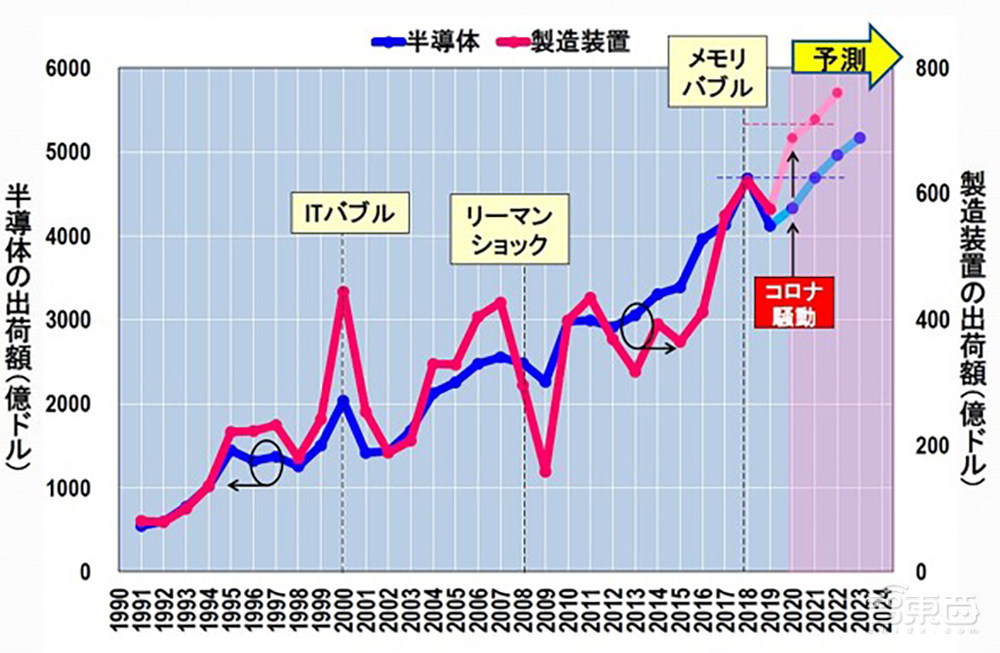 汤之上隆最新预测：2050年全球半导体市场将超万亿美元