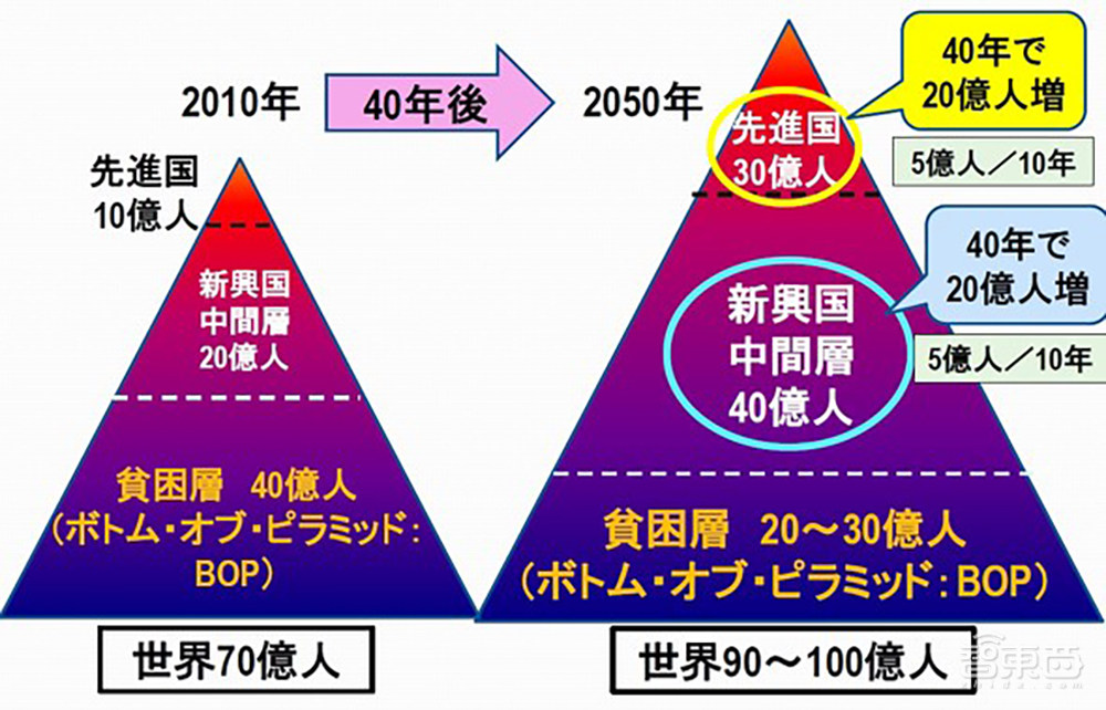 汤之上隆最新预测：2050年全球半导体市场将超万亿美元