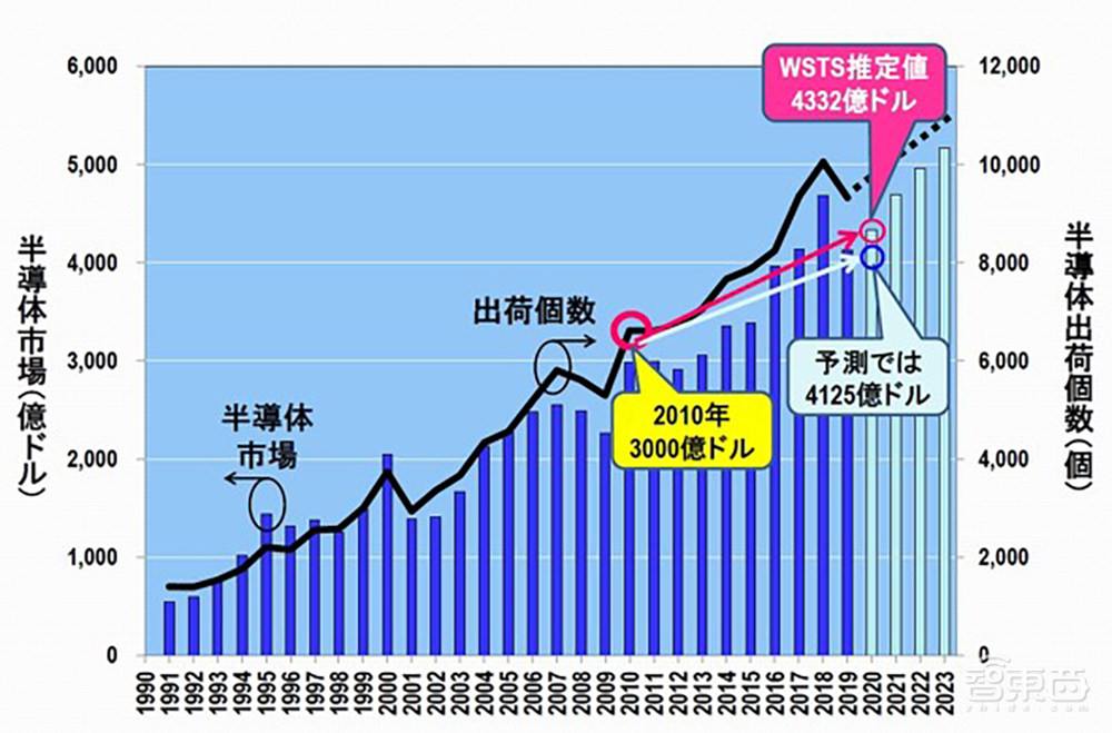 汤之上隆最新预测：2050年全球半导体市场将超万亿美元