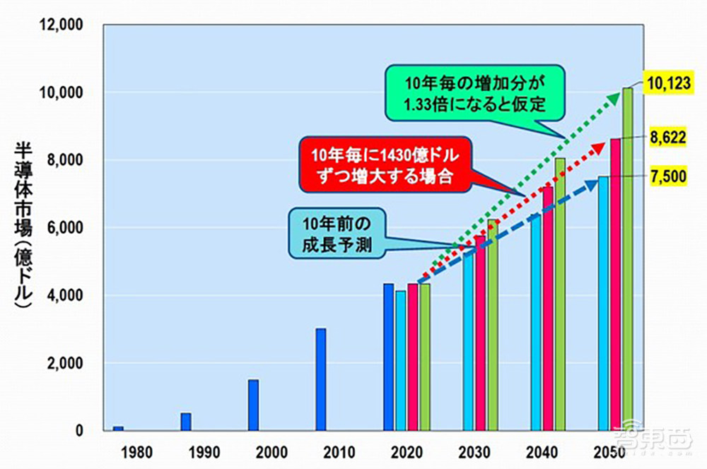 汤之上隆最新预测：2050年全球半导体市场将超万亿美元
