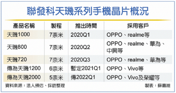 传联发科明年5nm天玑芯上市，台积电能否帮助“发哥”超车骁龙？