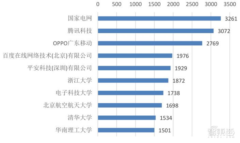 清华大学：人工智能十年发展总结，中国进步神速，专利占全球七成 | 智东西内参
