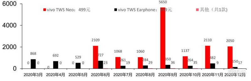 TWS耳机2.34亿副智能手表1.94亿只！干货数据还原四大IoT市场真相 | 智东西内参