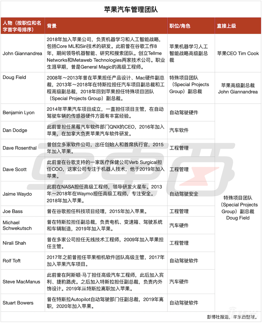 苹果汽车项目一年开放300+职位!13人高管团队曝光,动真格了?