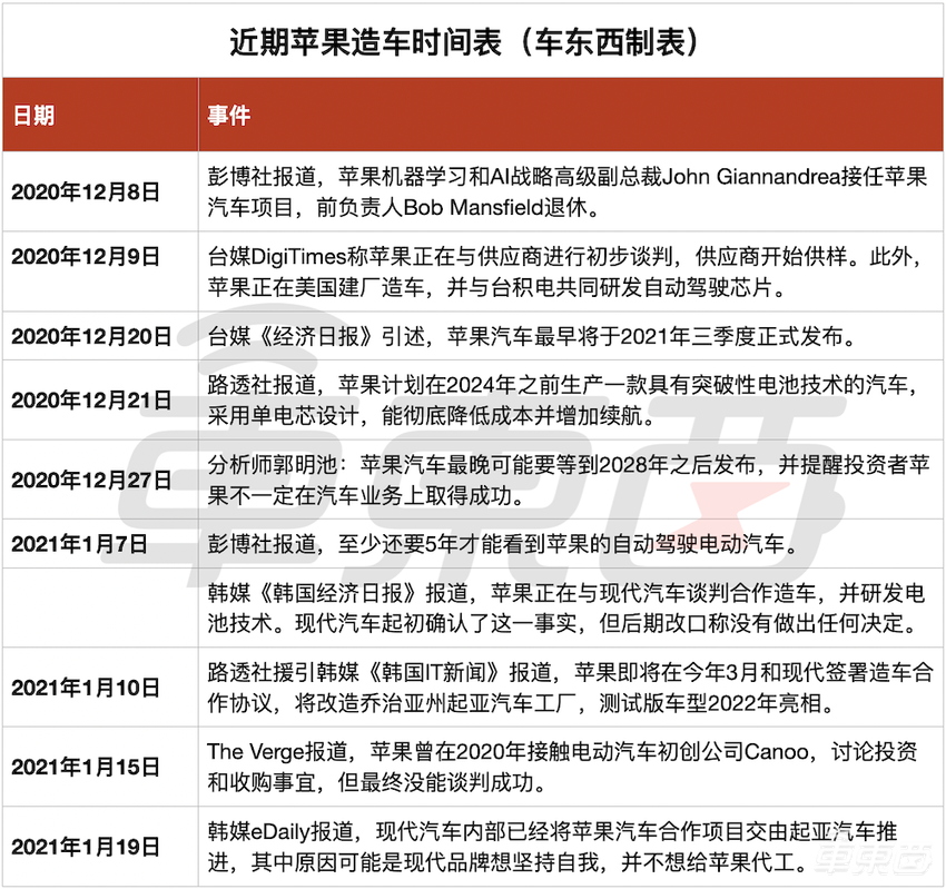苹果汽车项目一年开放300+职位!13人高管团队曝光,动真格了?