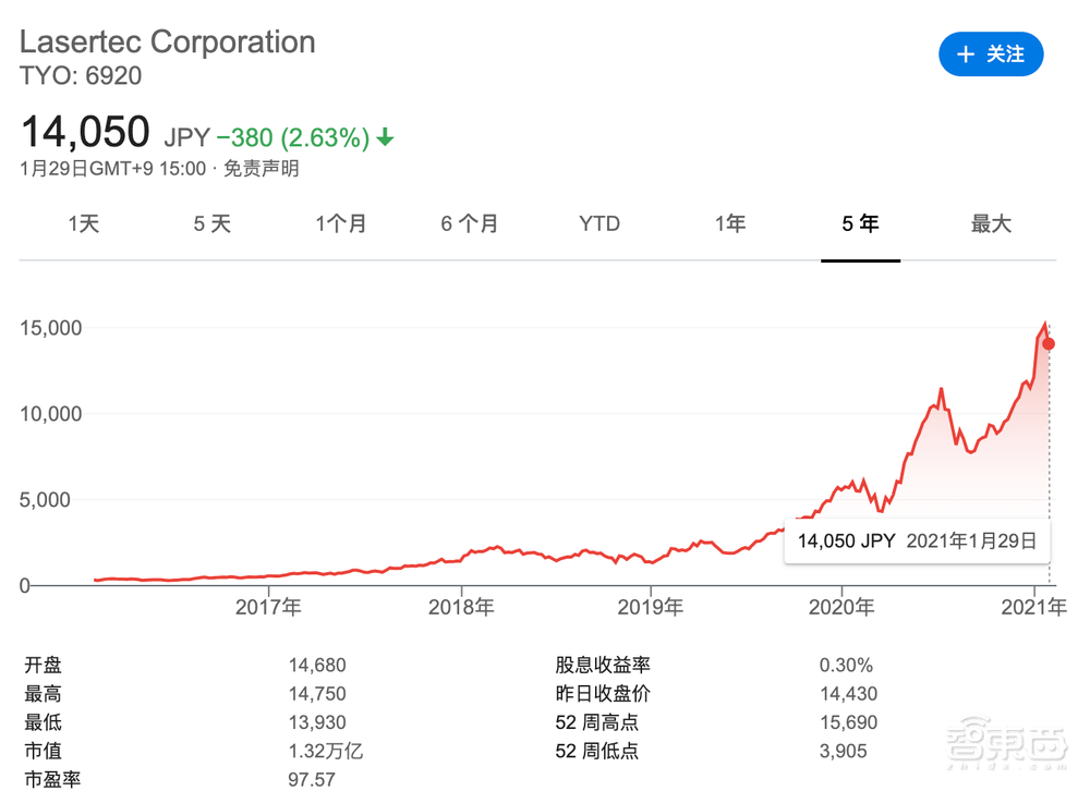 ASML花十年研发,日本厂商股价飙升900%!前道量测到底是啥?