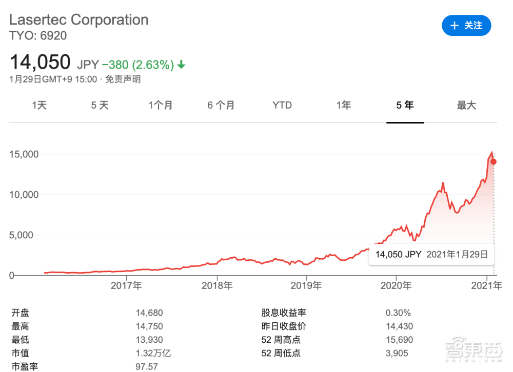 ASML花十年研发，日本厂商股价飙升900%！前道量测到底是啥？