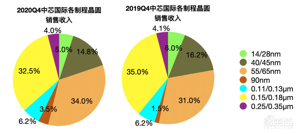 中芯國際趙海軍回應實體清單影響保證3個月生產不斷鏈