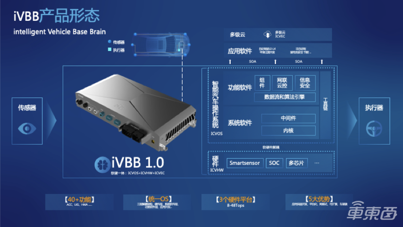 国汽智控发布“智能汽车基础脑” 助推车企自动驾驶研发