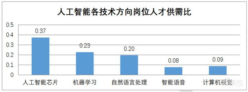 清华AI人才报告:AI专业高校两年翻四倍,计算机视觉、智能语音最缺人 | 智东西内参
