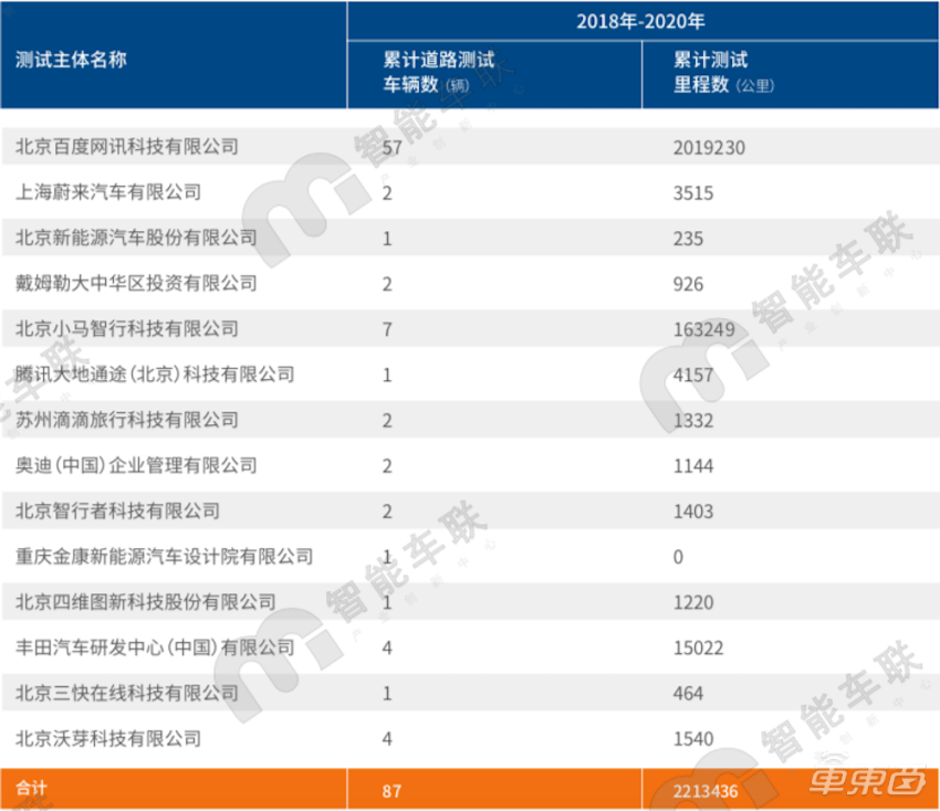 北京自动驾驶路测报告：14家企业跑了221万公里，无人车最怕人类违章
