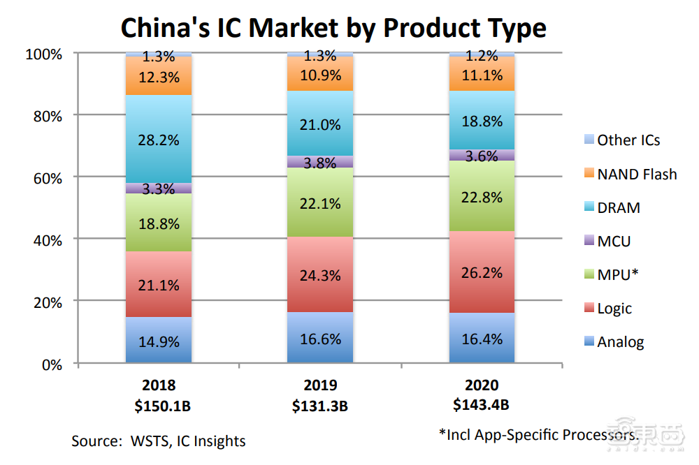 中国芯片市场16年稳居世界第一，大陆公司产值仅占总量5.9%
