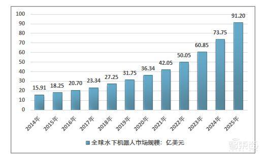 一家“挖掘機(jī)式”使用，“汽車式”研發(fā)的水下機(jī)器人公司