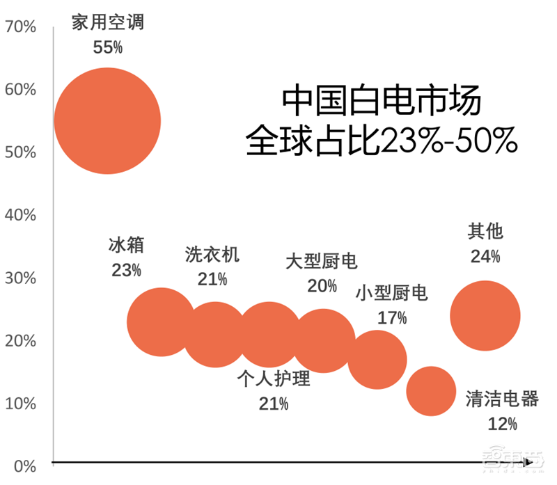 复盘万亿家电大国的芯片蓝海,六大类芯片国产替代进行时 | 智东西内参