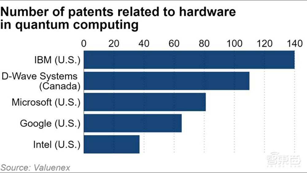 中国量子计算专利数领跑全球 3000多项 倍杀 美国 智东西