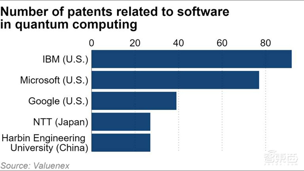 中国量子计算专利数领跑全球 3000多项 倍杀 美国 智东西