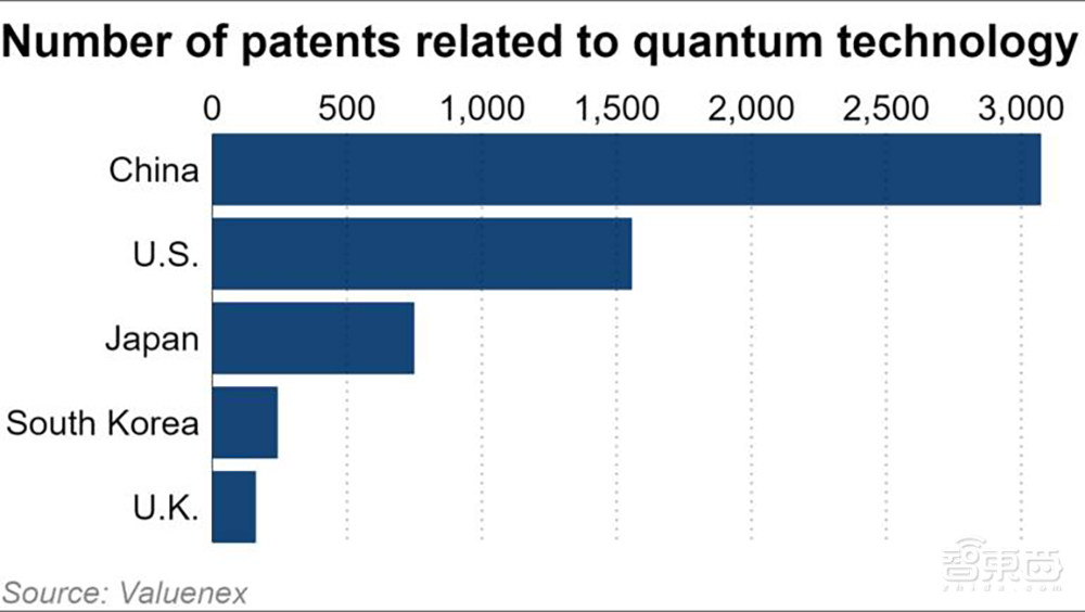 中国量子计算专利数领跑全球 3000多项 倍杀 美国 智东西