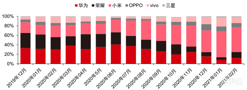 最新手机市场真相，芯片荒持续，小米5G份额登顶 | 智东西内参