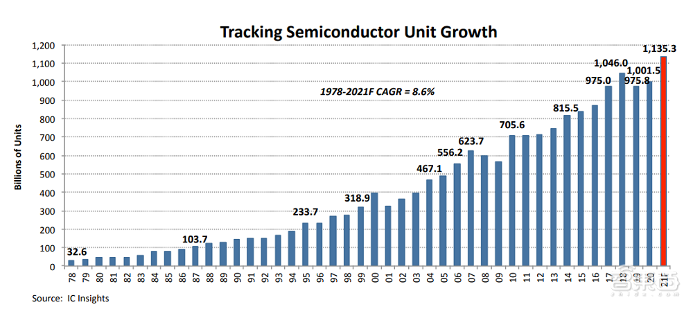 2021年半导体器件出货量或突破1万亿件，创历史新高