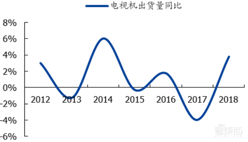 国产面板称王时代来临!产业转移完成,OLED等加速渗透 | 智东西内参