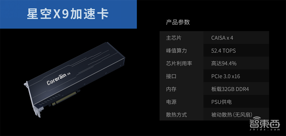 鲲云科技星空X9加速卡量产，实测算力最高提升4.47倍