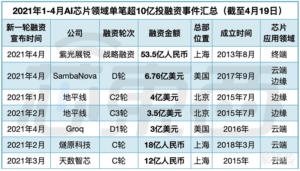 AI芯片的200亿资本盛宴！单笔最高融53亿，北京上海最集中