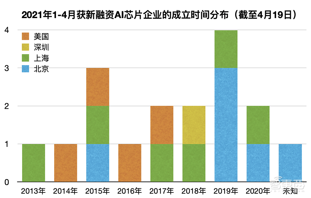 AI芯片的200亿资本盛宴！单笔最高融53亿，北京上海最集中