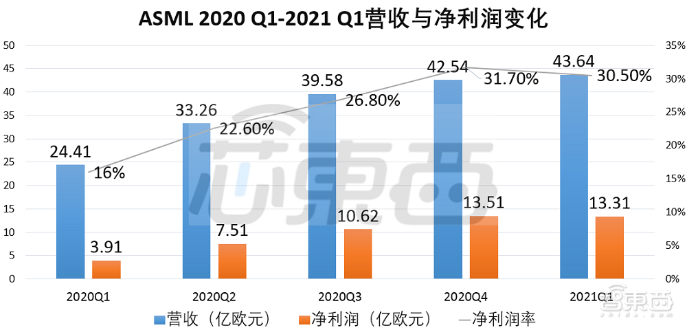 净利猛涨240%！光刻机巨头ASML晒Q1财报，7套EUV系统赚了80多亿