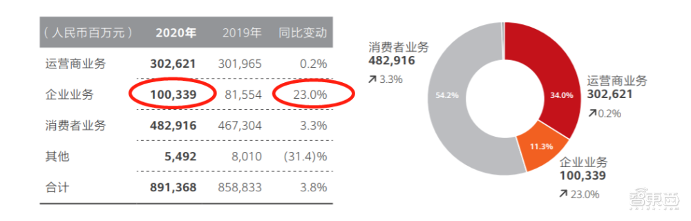 任正非亲自督导！华为新“四大军团”起底