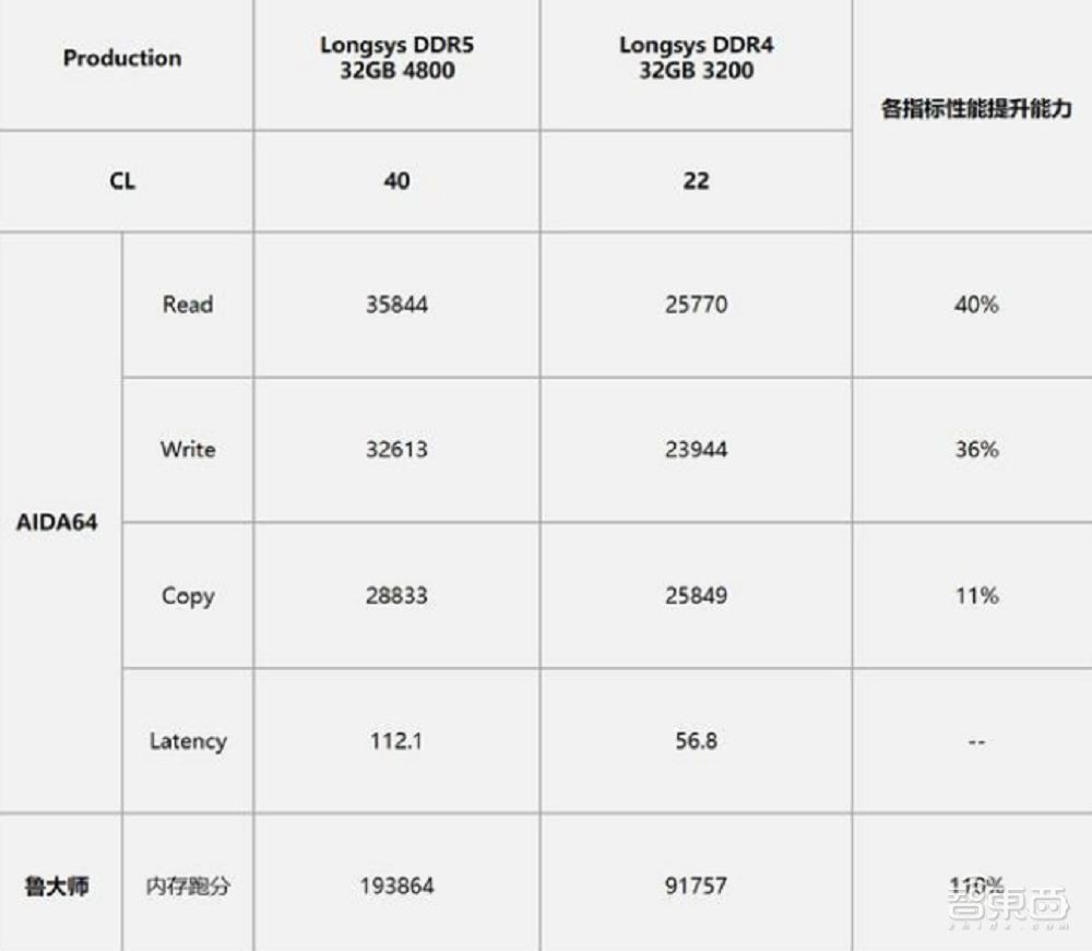 嘉合劲威首批DDR5内存量产下线，4800MHz频率，性能较DDR4或提升110%