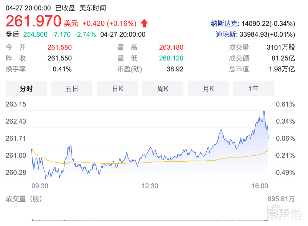 Xbox游戏业务营收翻倍！微软Q3净利涨43.8%，三大业务稳增