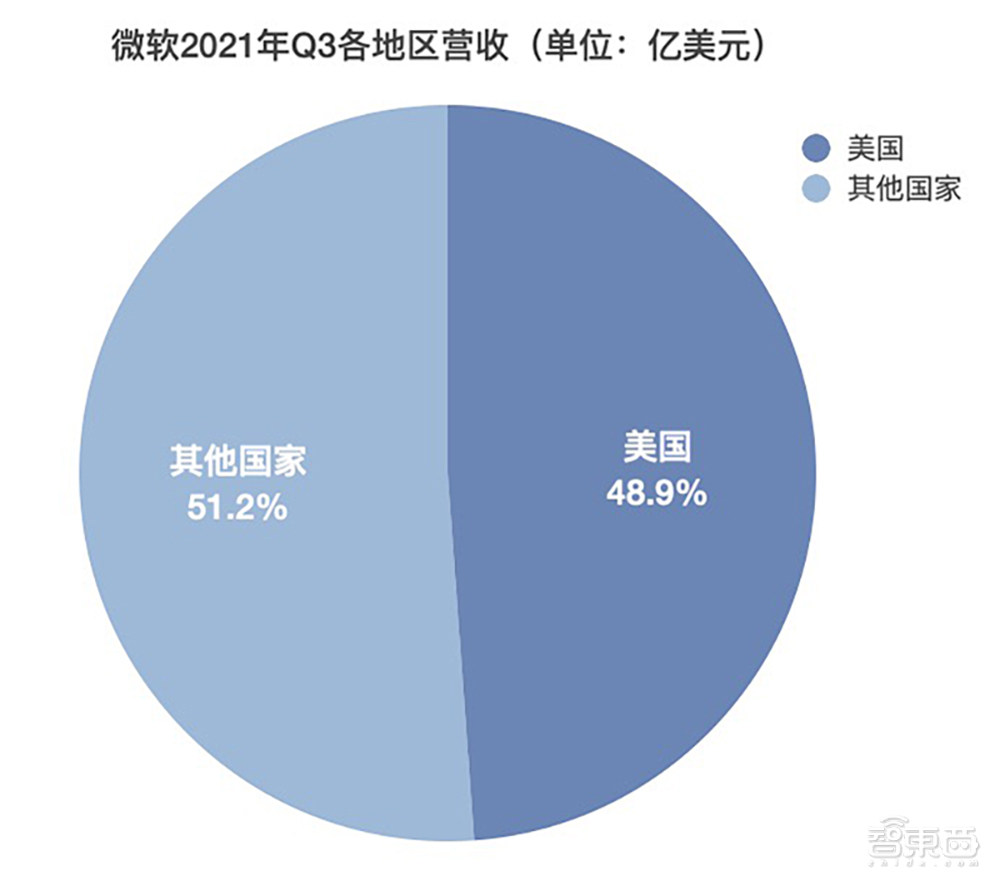 Xbox游戏业务营收翻倍！微软Q3净利涨43.8%，三大业务稳增