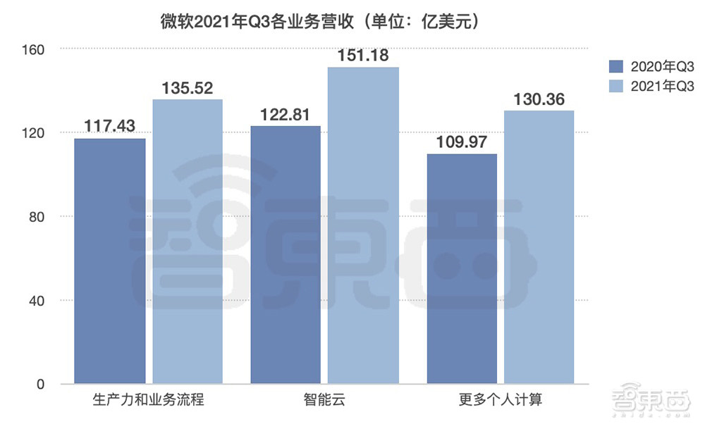 Xbox游戏业务营收翻倍！微软Q3净利涨43.8%，三大业务稳增