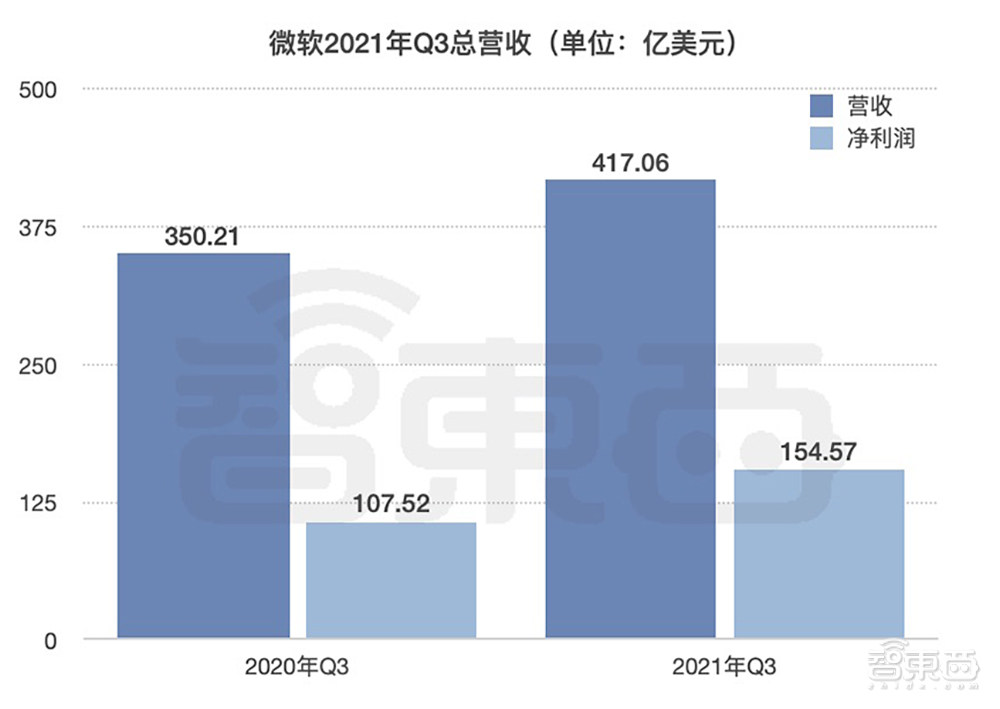 Xbox游戏业务营收翻倍！微软Q3净利涨43.8%，三大业务稳增