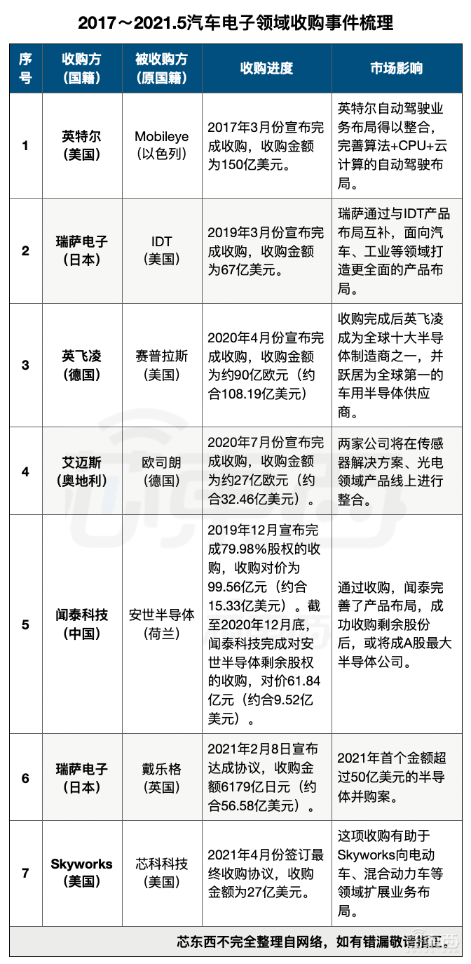 五年砸下超3000亿元!7起超级并购案,汽车芯片为何这么火?