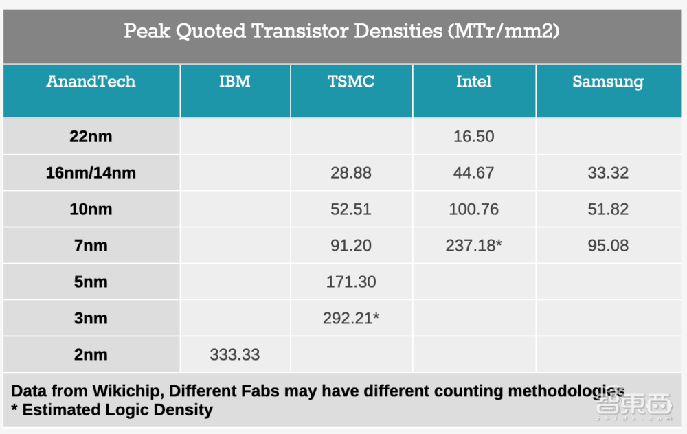 IBM全球首发2nm！3.33亿晶体管/mm²，性能比7nm芯片高45%
