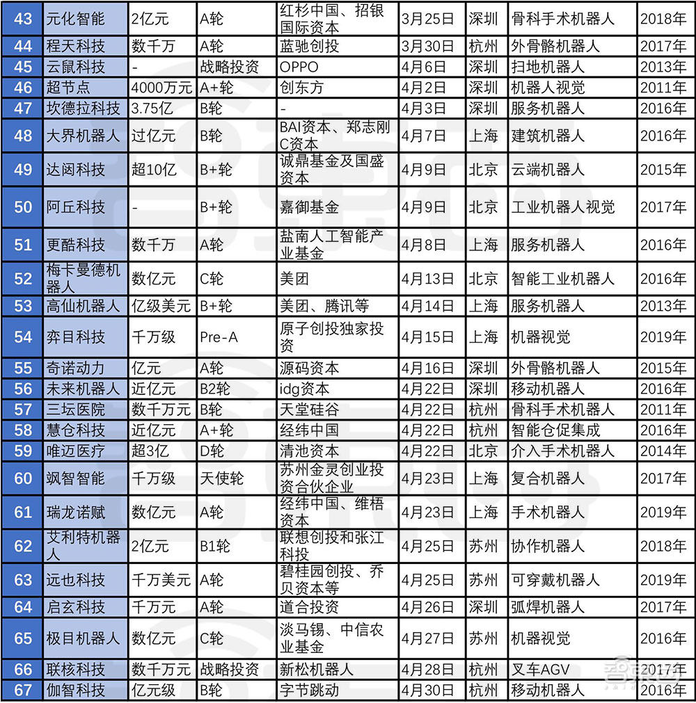 机器人投资热潮再起！67家公司融资超百亿，北上广扎堆