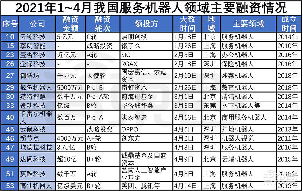 机器人投资热潮再起！67家公司融资超百亿，北上广扎堆