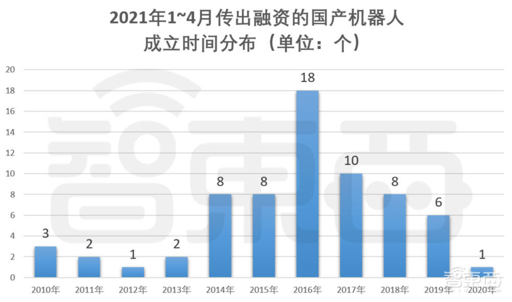 机器人投资热潮再起！67家公司融资超百亿，北上广扎堆