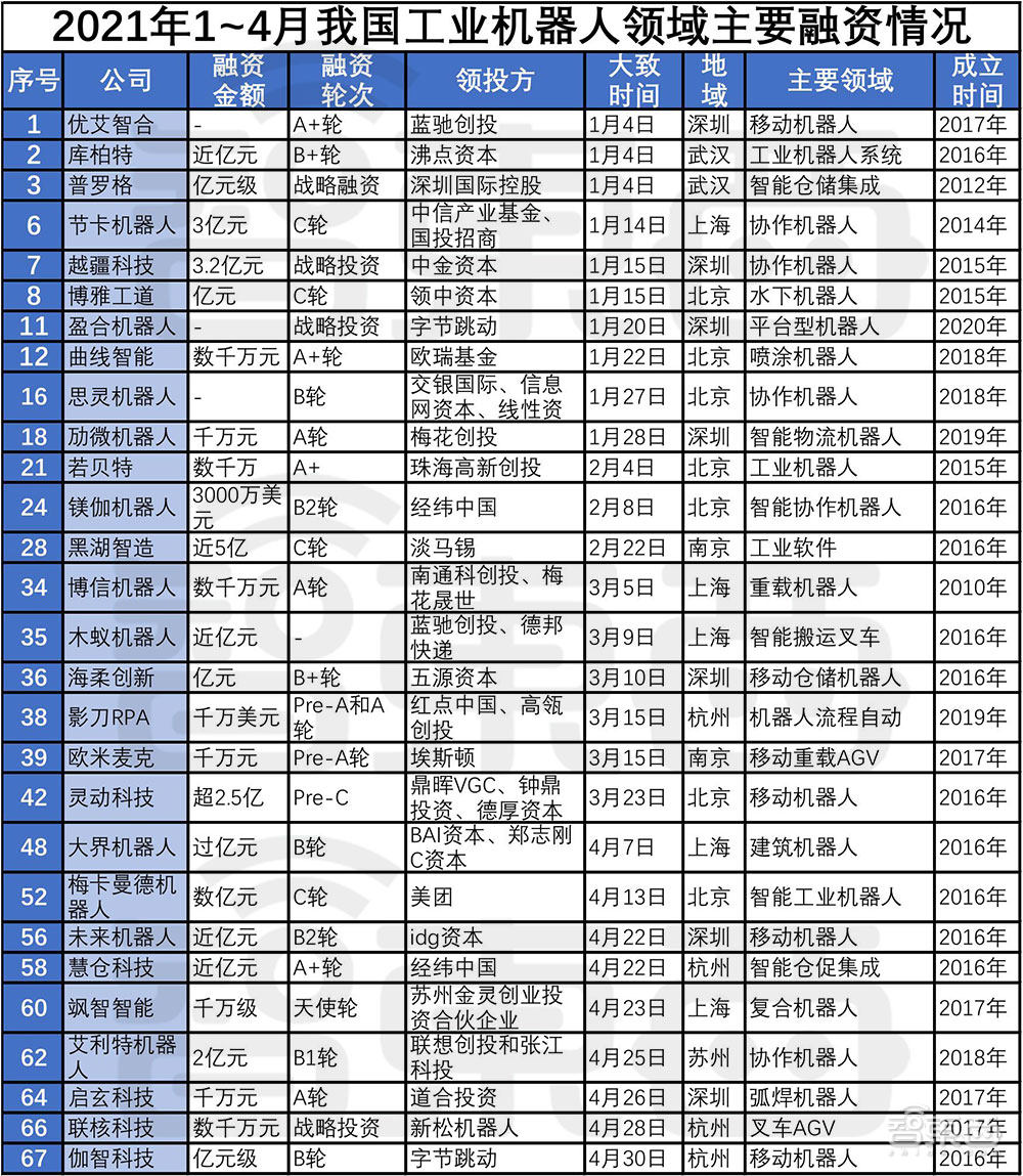 机器人投资热潮再起！67家公司融资超百亿，北上广扎堆