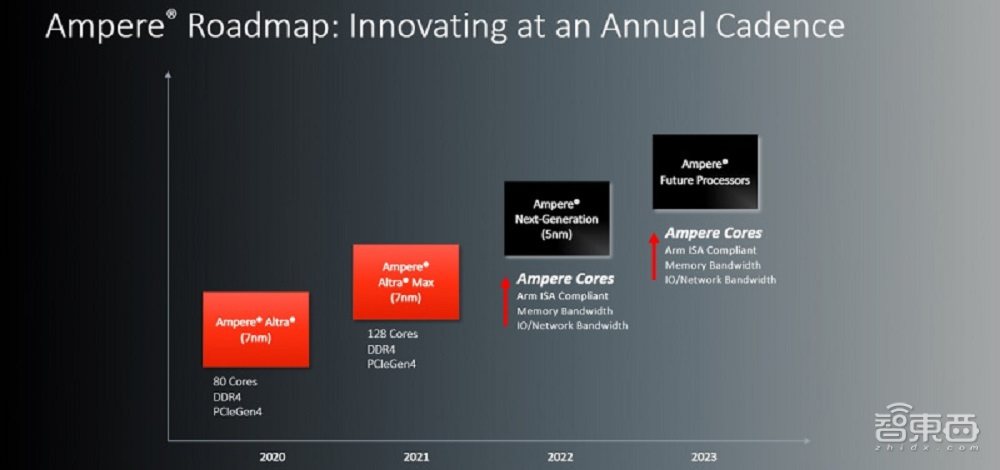 Ampere公布三年路线图：明年上新5nm服务器处理器，将采用自研Arm核心